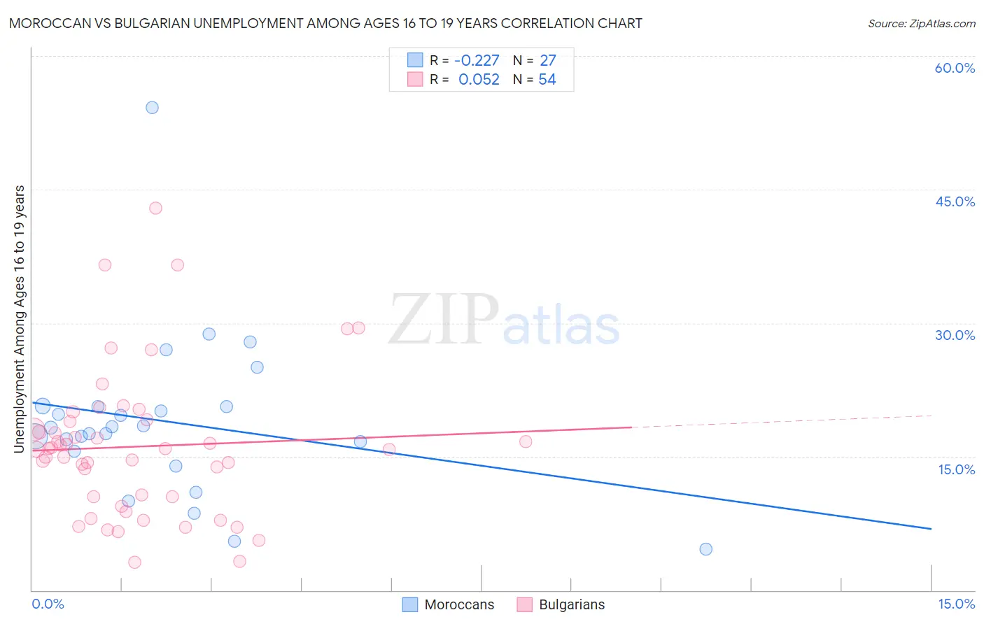 Moroccan vs Bulgarian Unemployment Among Ages 16 to 19 years