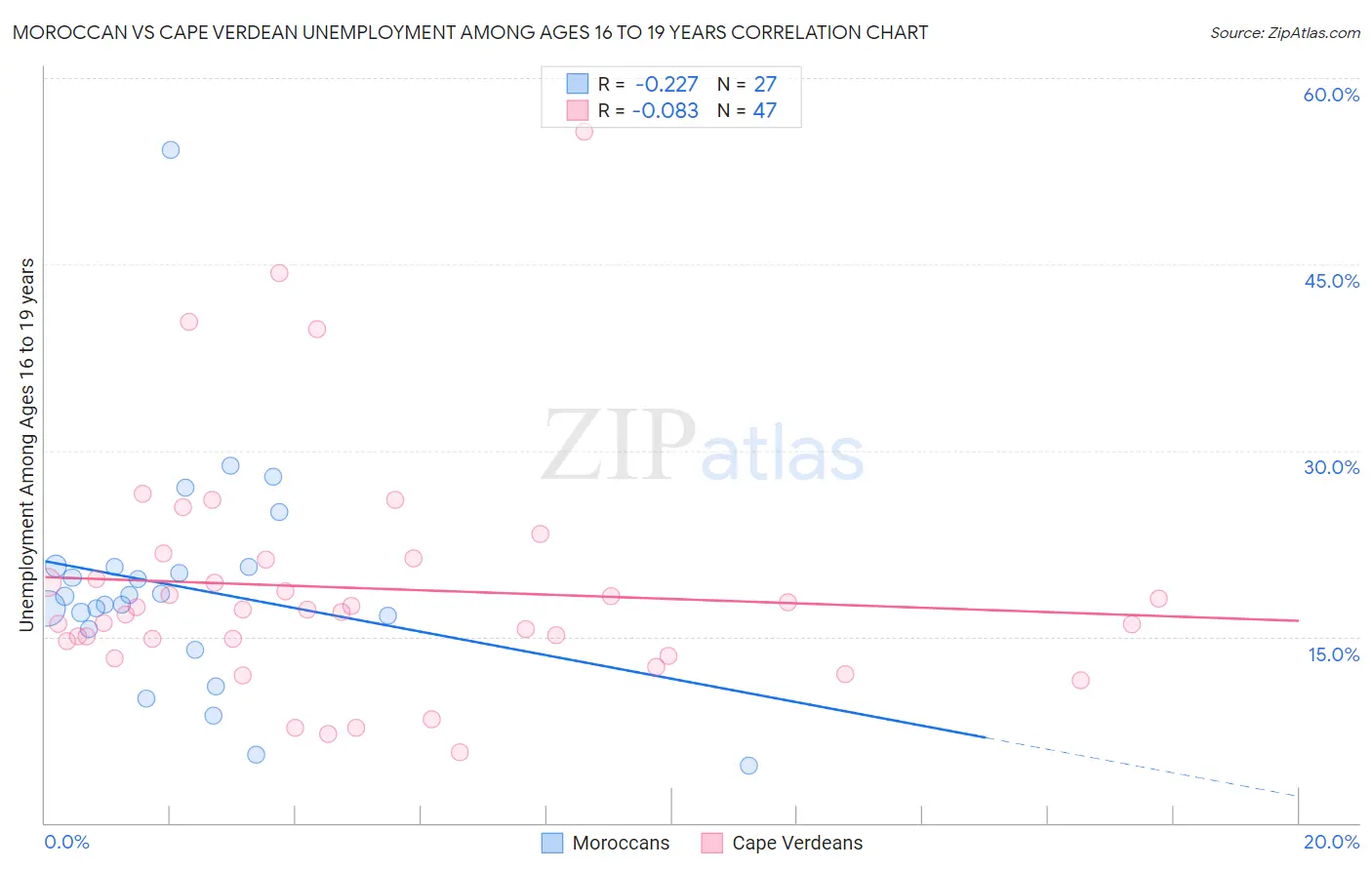 Moroccan vs Cape Verdean Unemployment Among Ages 16 to 19 years