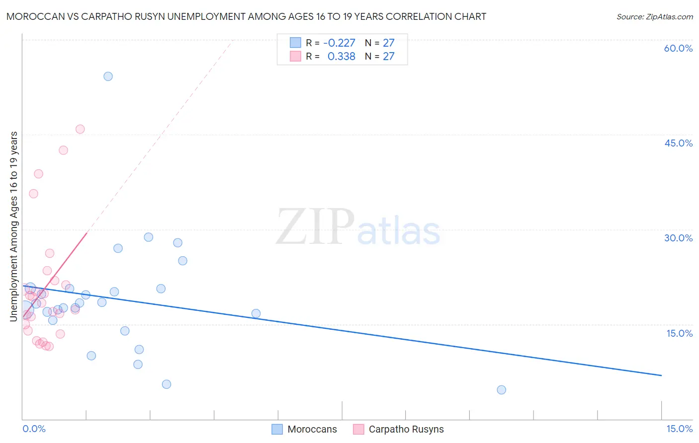 Moroccan vs Carpatho Rusyn Unemployment Among Ages 16 to 19 years