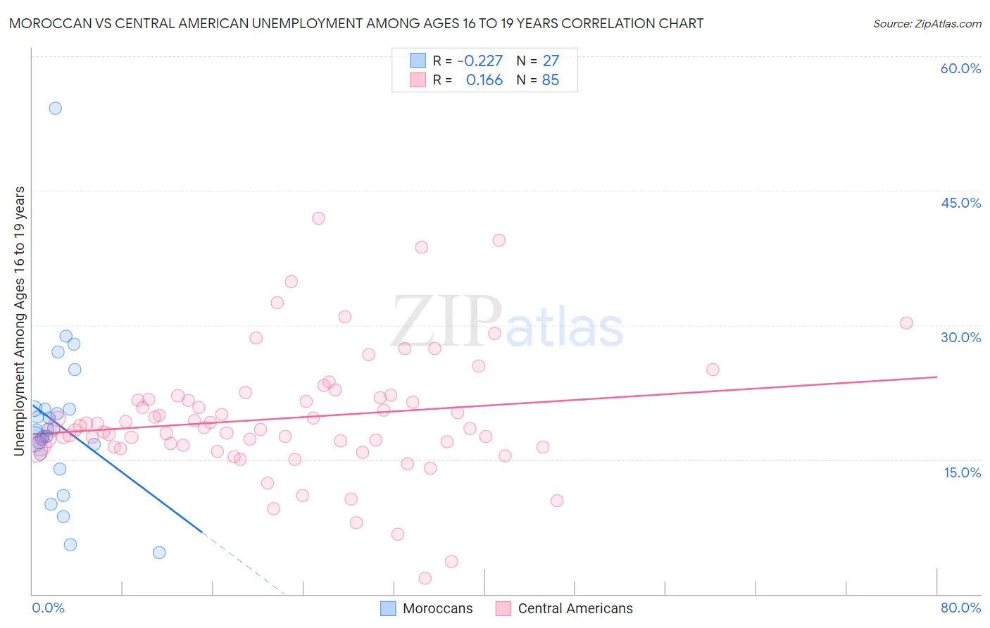 Moroccan vs Central American Unemployment Among Ages 16 to 19 years