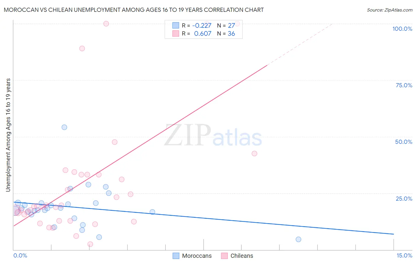 Moroccan vs Chilean Unemployment Among Ages 16 to 19 years