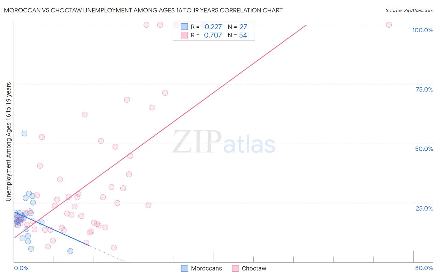 Moroccan vs Choctaw Unemployment Among Ages 16 to 19 years