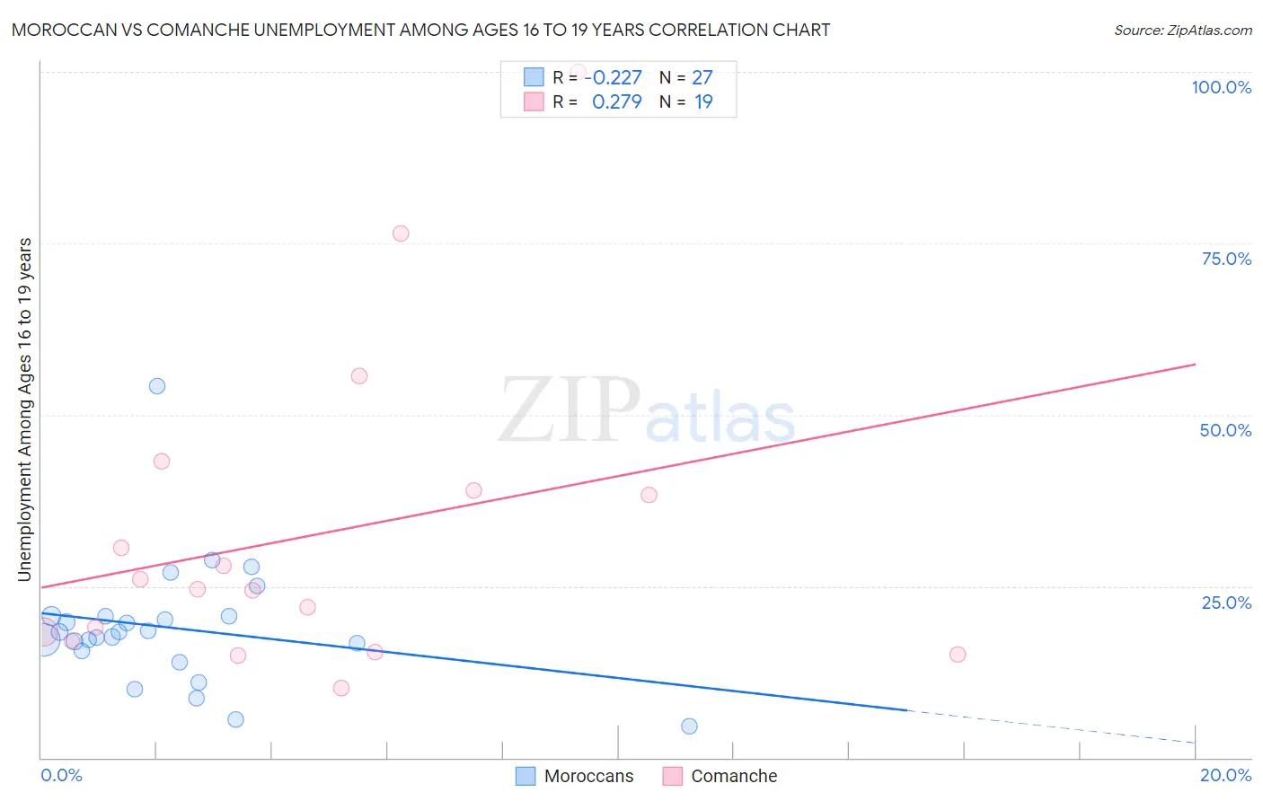 Moroccan vs Comanche Unemployment Among Ages 16 to 19 years