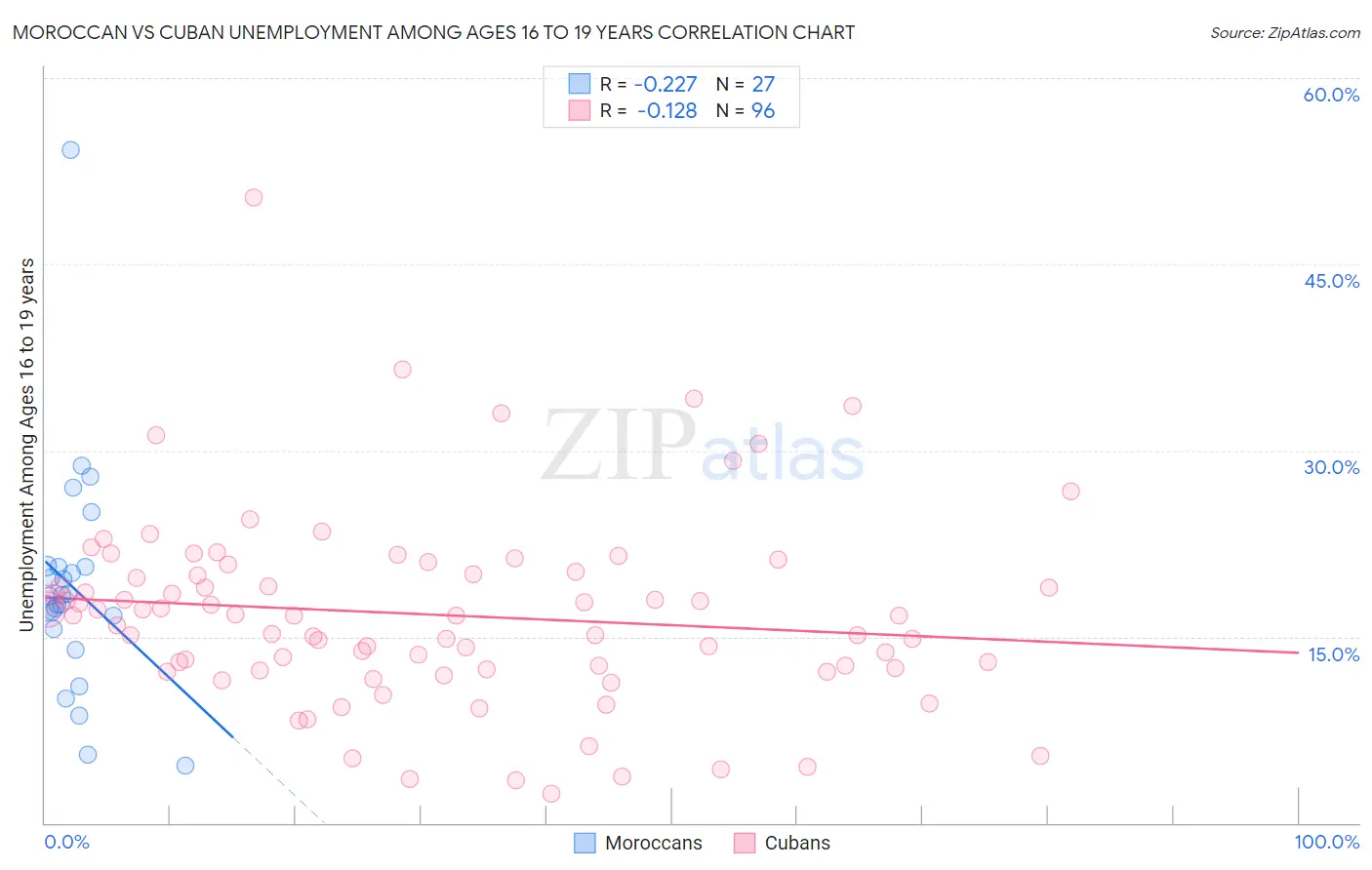 Moroccan vs Cuban Unemployment Among Ages 16 to 19 years