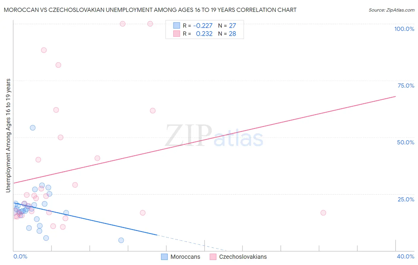 Moroccan vs Czechoslovakian Unemployment Among Ages 16 to 19 years