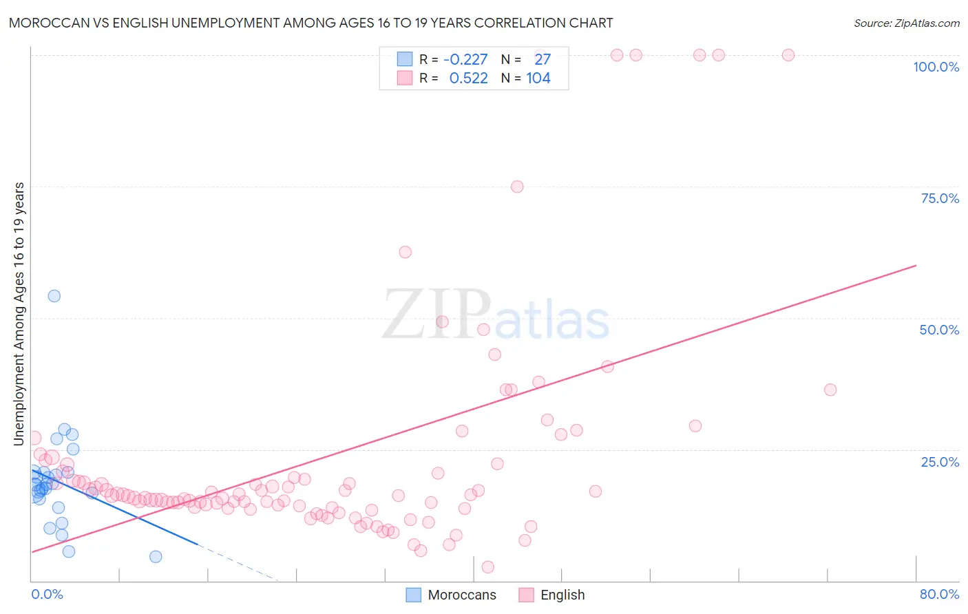Moroccan vs English Unemployment Among Ages 16 to 19 years