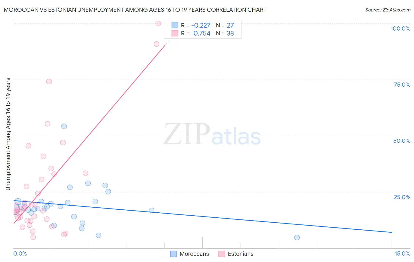 Moroccan vs Estonian Unemployment Among Ages 16 to 19 years