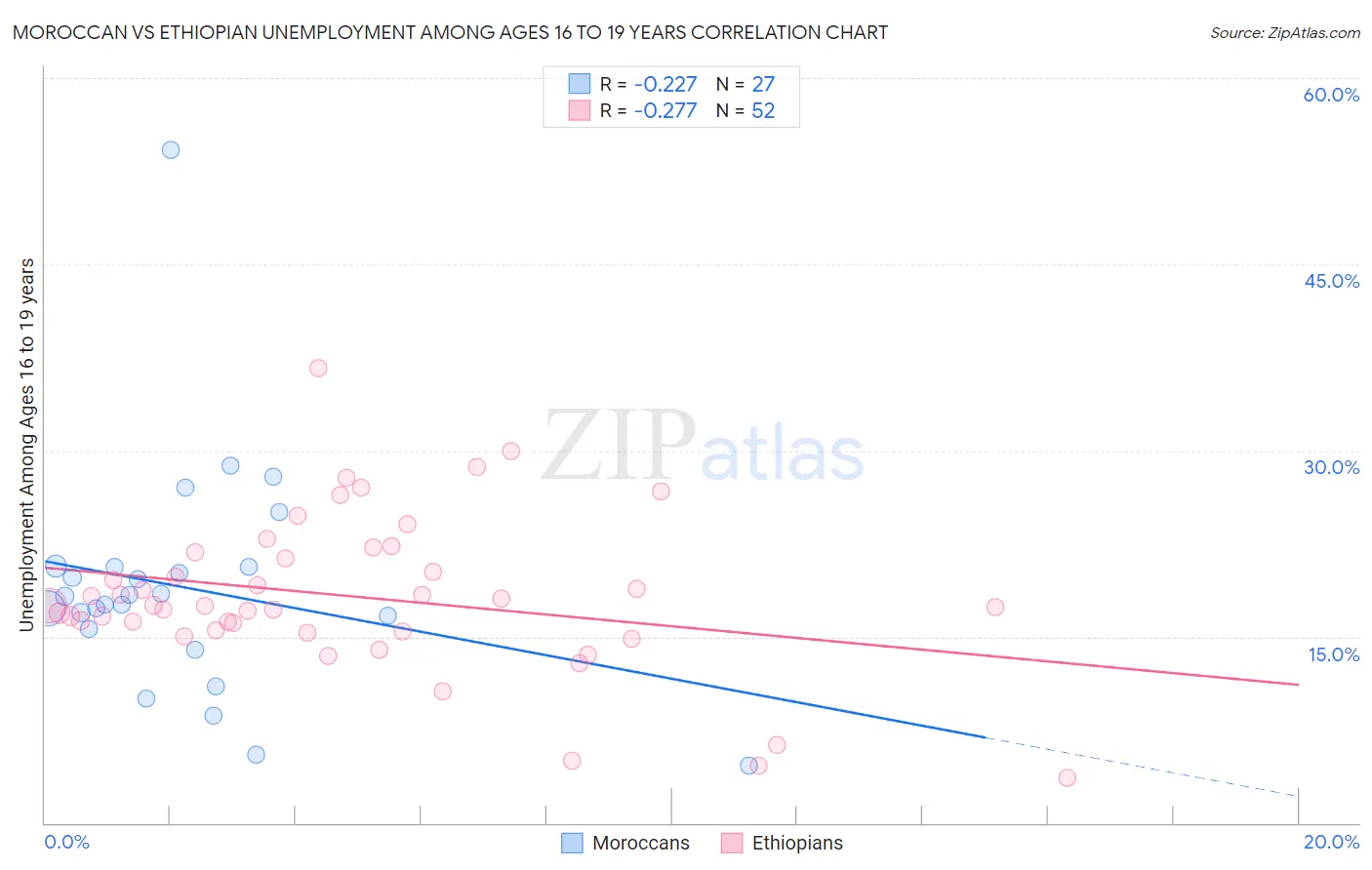 Moroccan vs Ethiopian Unemployment Among Ages 16 to 19 years
