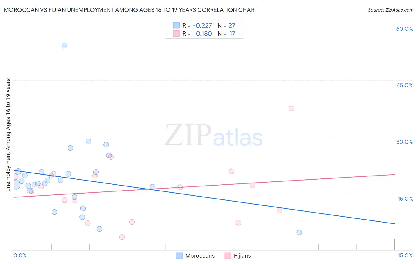 Moroccan vs Fijian Unemployment Among Ages 16 to 19 years