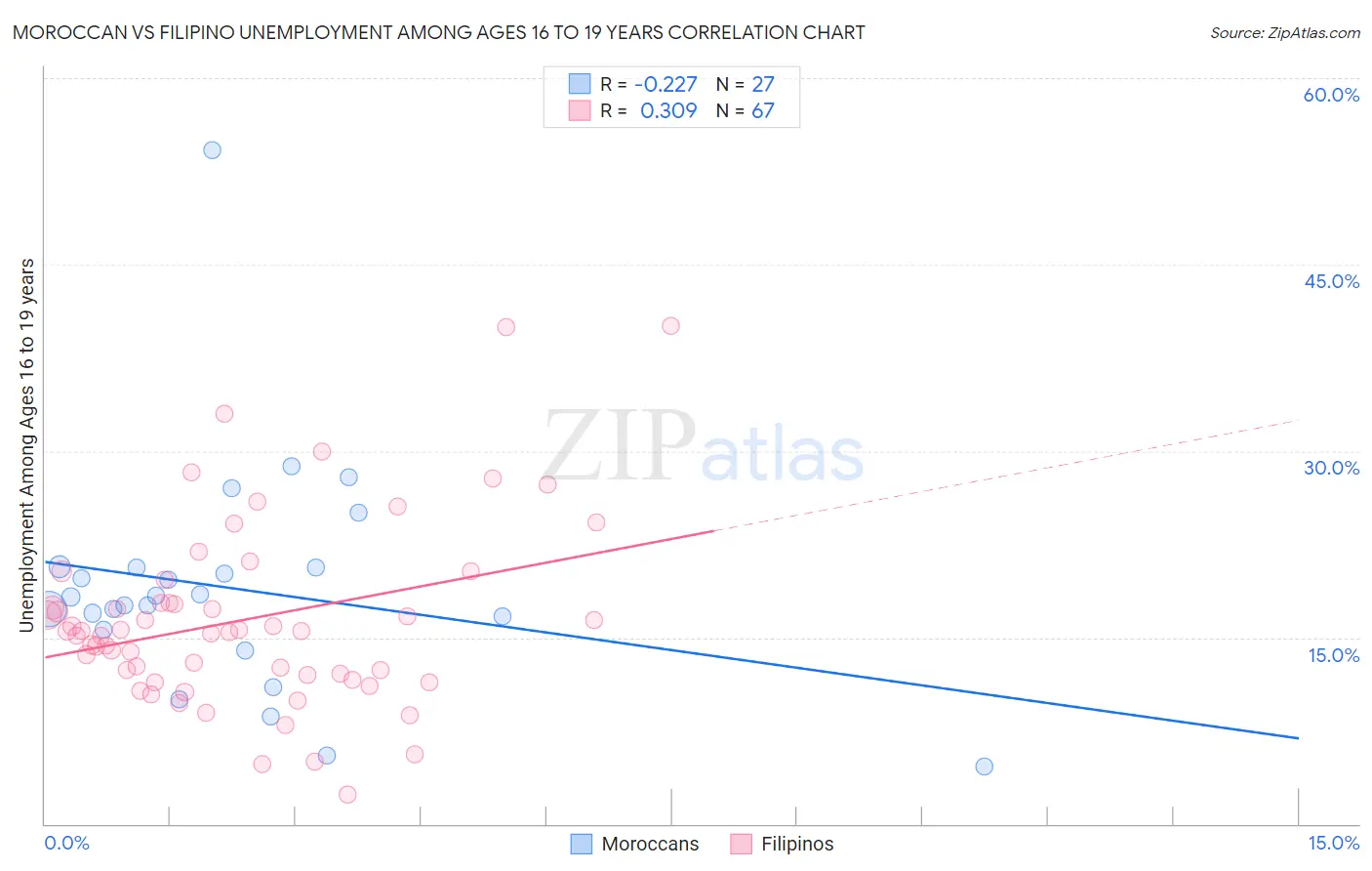Moroccan vs Filipino Unemployment Among Ages 16 to 19 years