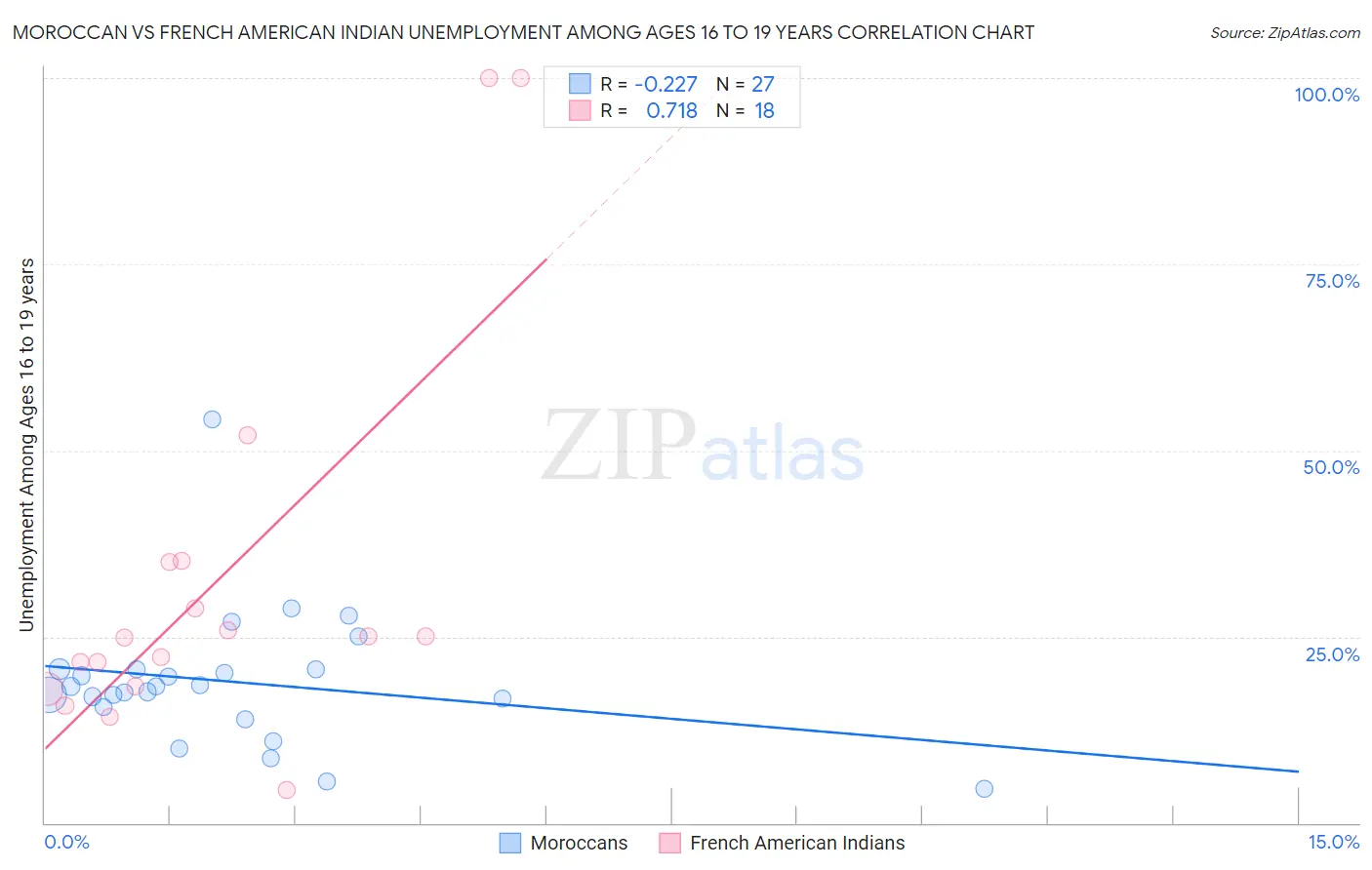 Moroccan vs French American Indian Unemployment Among Ages 16 to 19 years