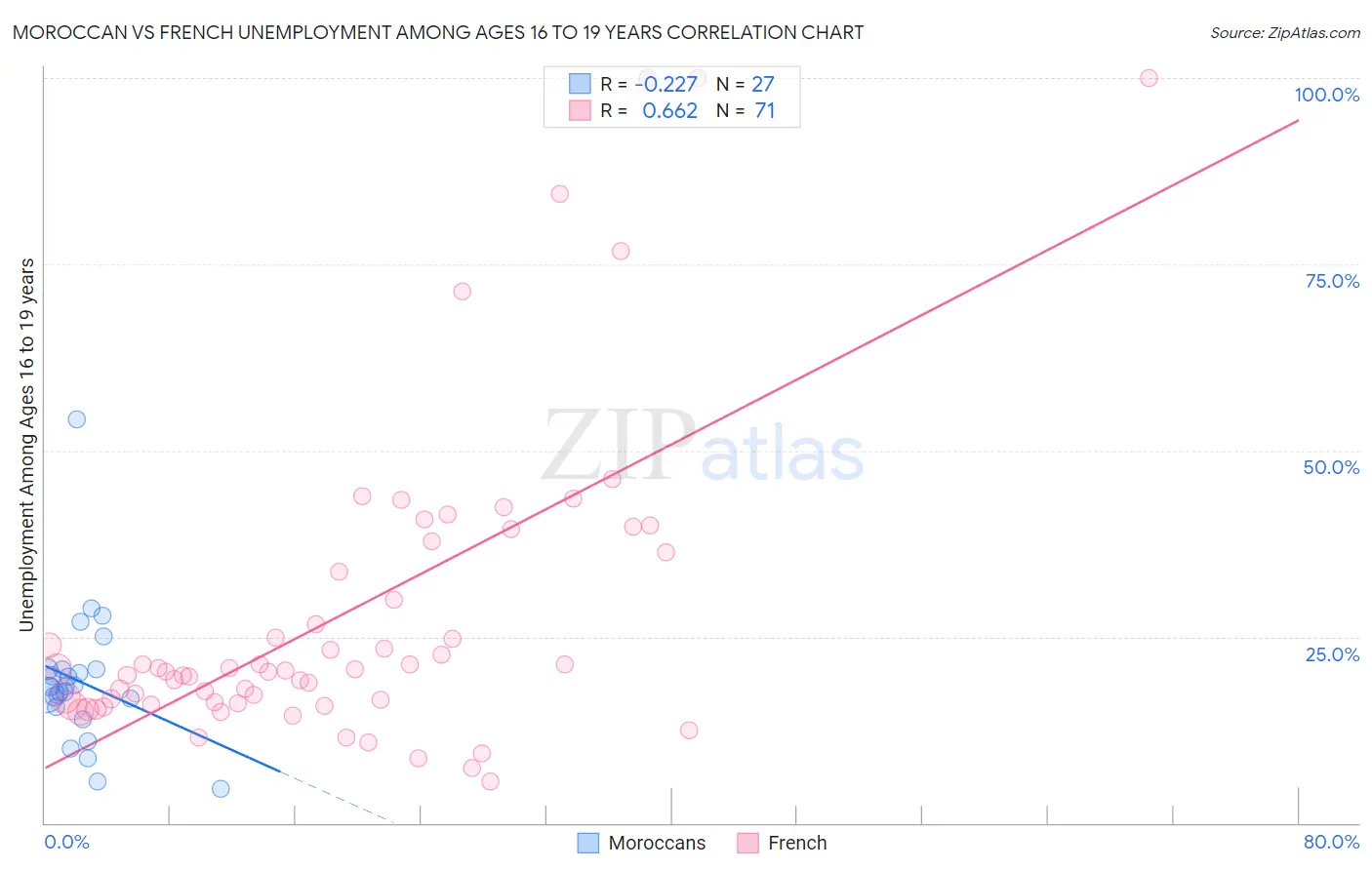 Moroccan vs French Unemployment Among Ages 16 to 19 years