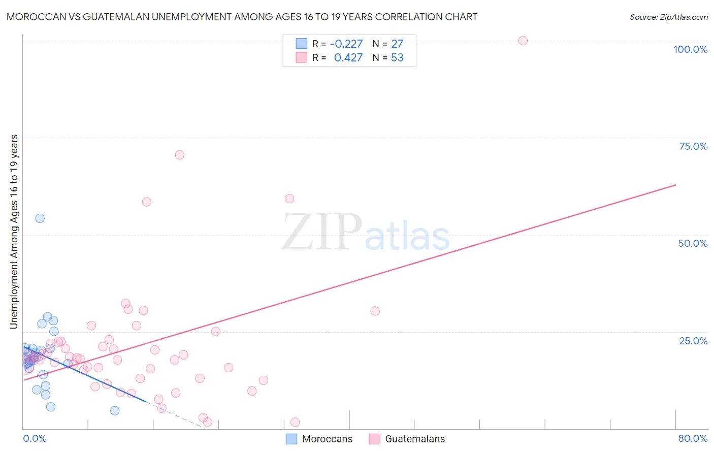 Moroccan vs Guatemalan Unemployment Among Ages 16 to 19 years