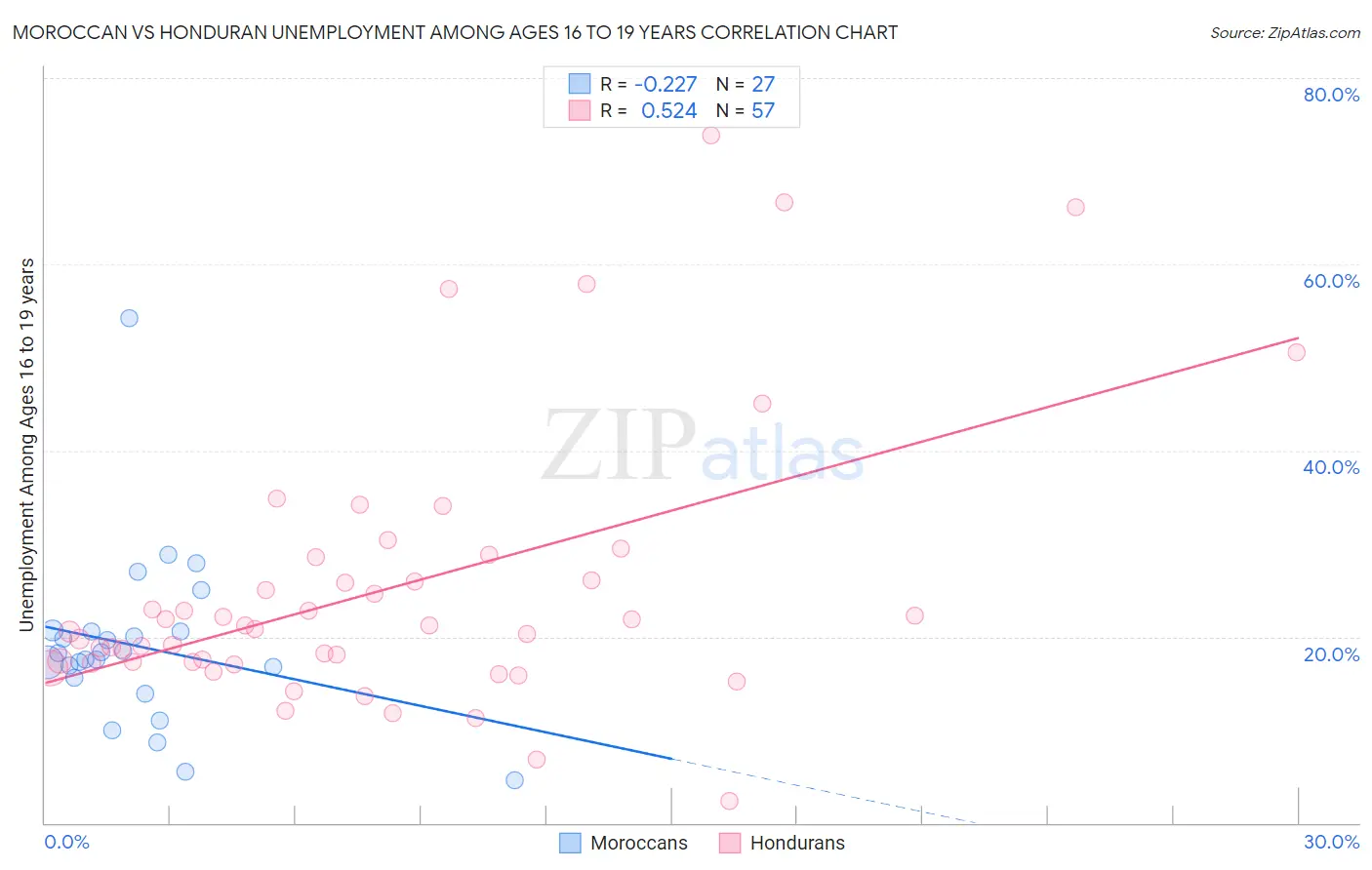 Moroccan vs Honduran Unemployment Among Ages 16 to 19 years