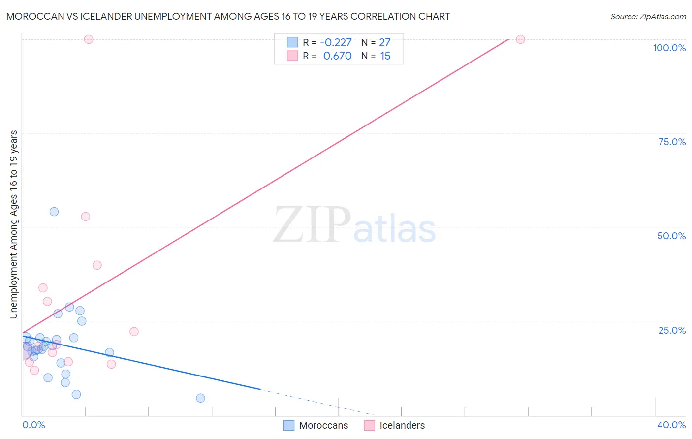 Moroccan vs Icelander Unemployment Among Ages 16 to 19 years
