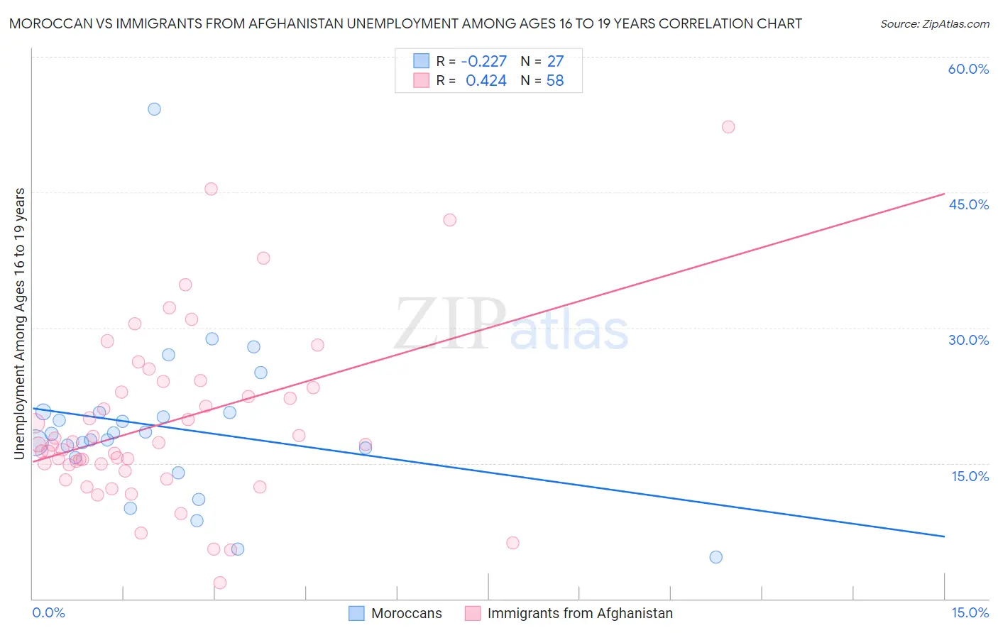 Moroccan vs Immigrants from Afghanistan Unemployment Among Ages 16 to 19 years