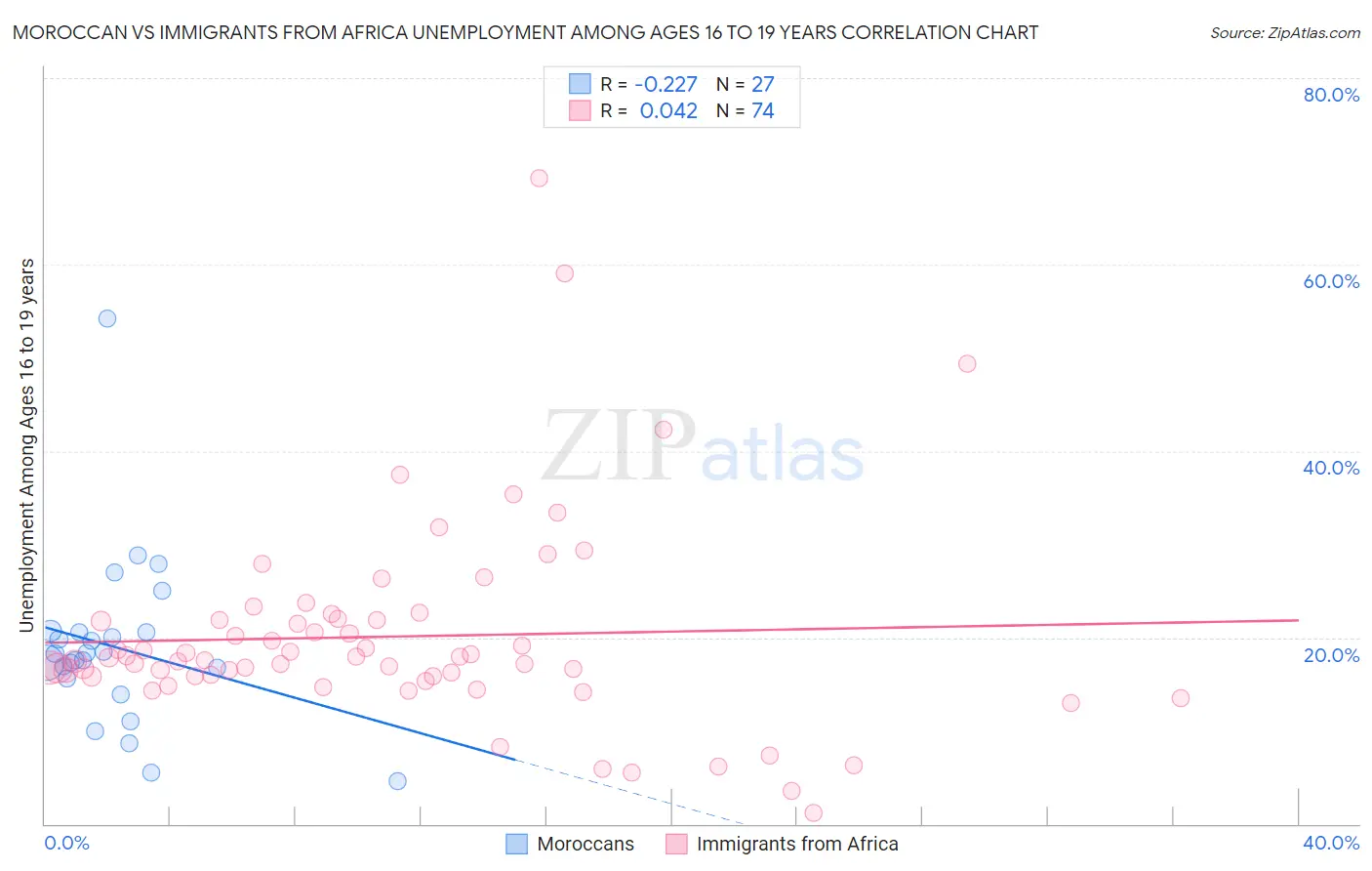 Moroccan vs Immigrants from Africa Unemployment Among Ages 16 to 19 years