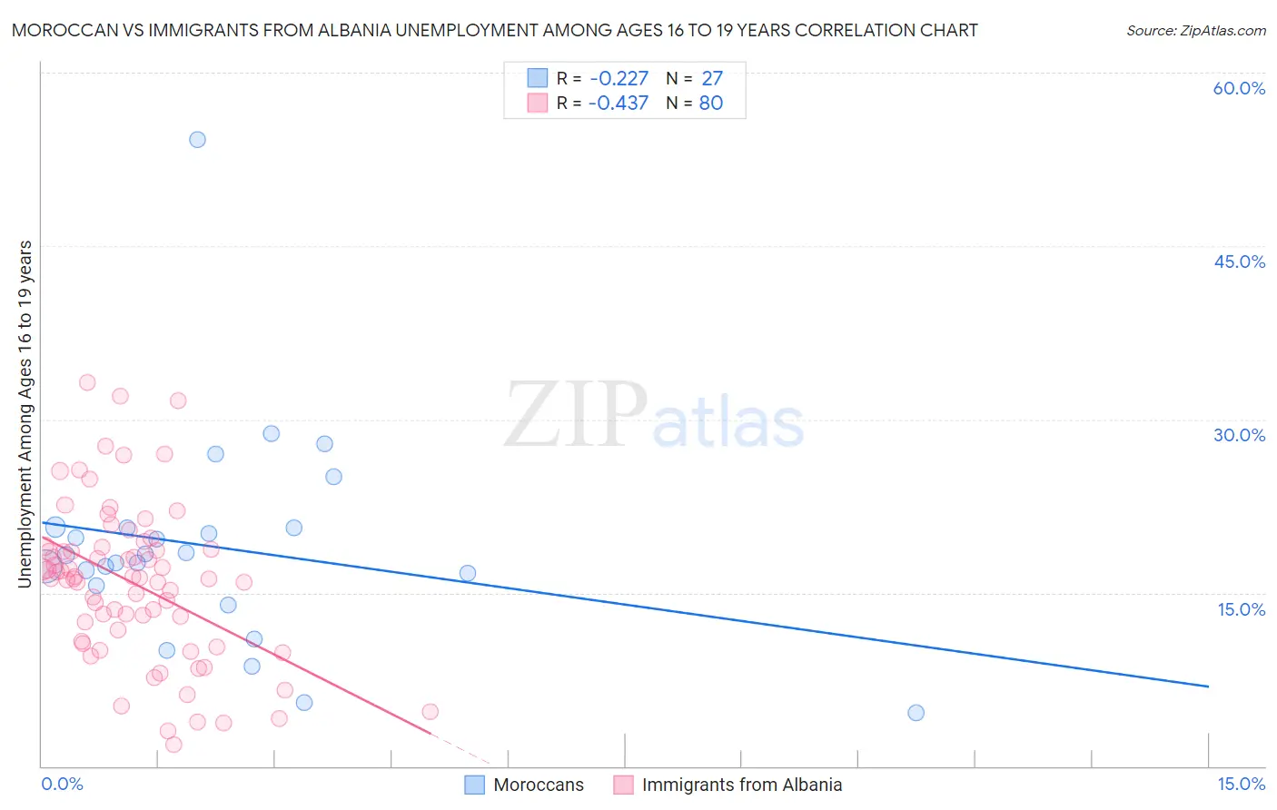 Moroccan vs Immigrants from Albania Unemployment Among Ages 16 to 19 years