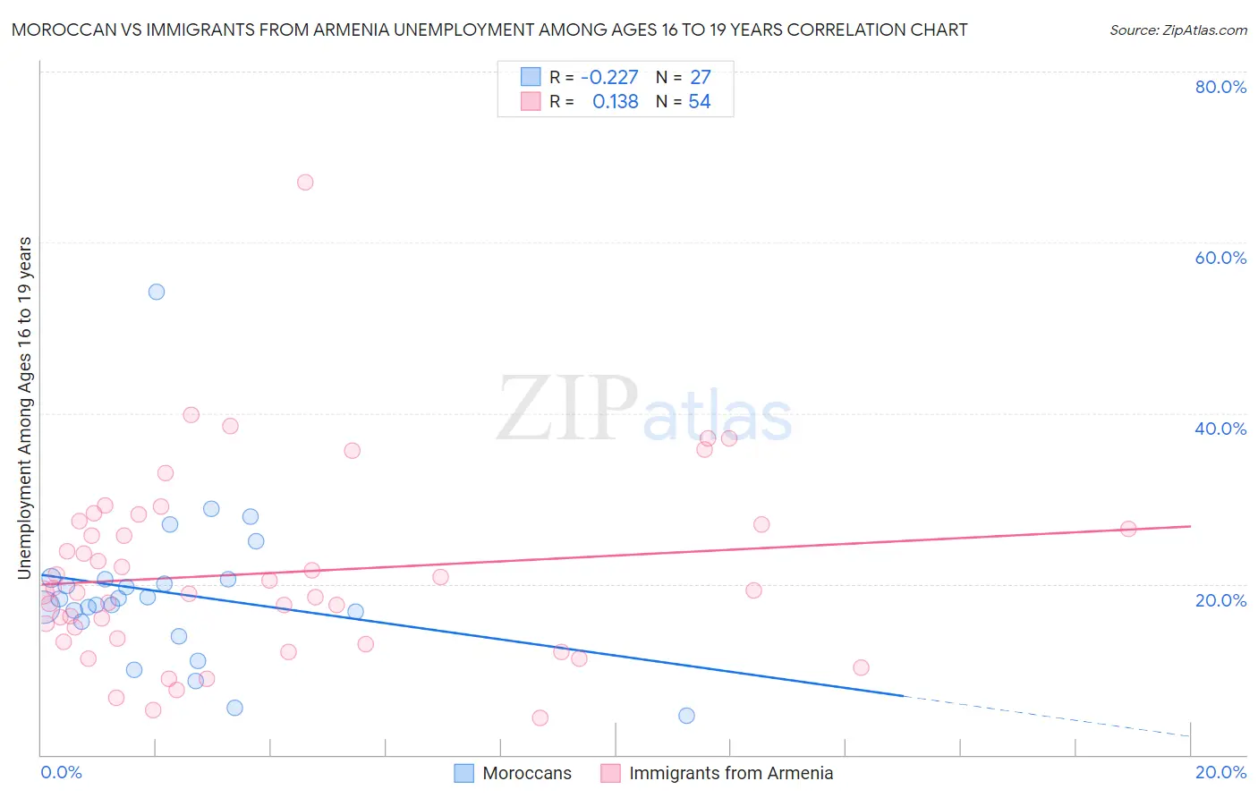 Moroccan vs Immigrants from Armenia Unemployment Among Ages 16 to 19 years