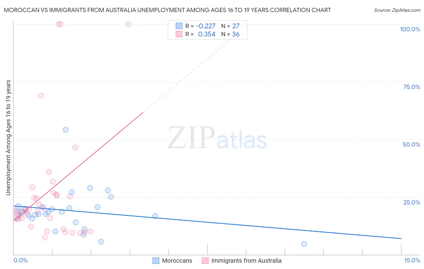 Moroccan vs Immigrants from Australia Unemployment Among Ages 16 to 19 years