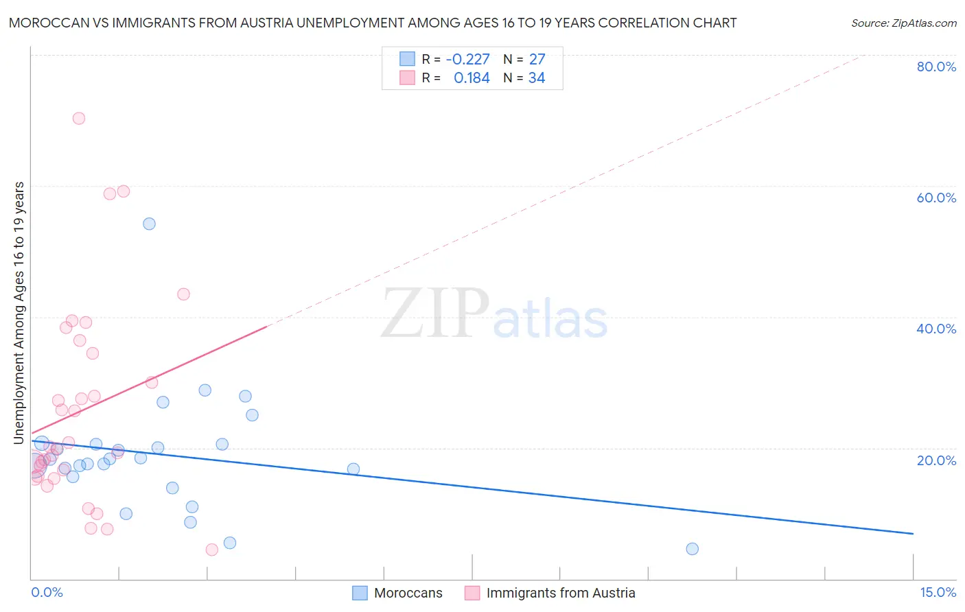 Moroccan vs Immigrants from Austria Unemployment Among Ages 16 to 19 years