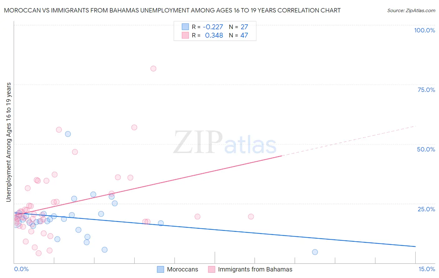 Moroccan vs Immigrants from Bahamas Unemployment Among Ages 16 to 19 years