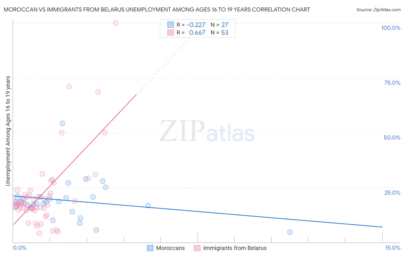 Moroccan vs Immigrants from Belarus Unemployment Among Ages 16 to 19 years