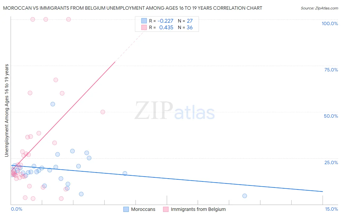 Moroccan vs Immigrants from Belgium Unemployment Among Ages 16 to 19 years