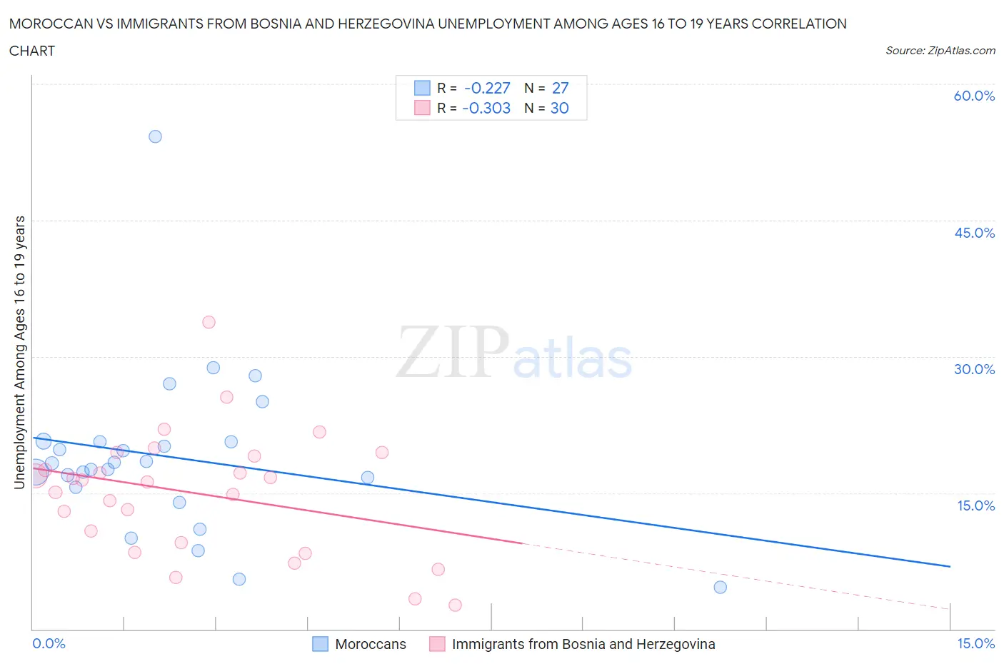 Moroccan vs Immigrants from Bosnia and Herzegovina Unemployment Among Ages 16 to 19 years
