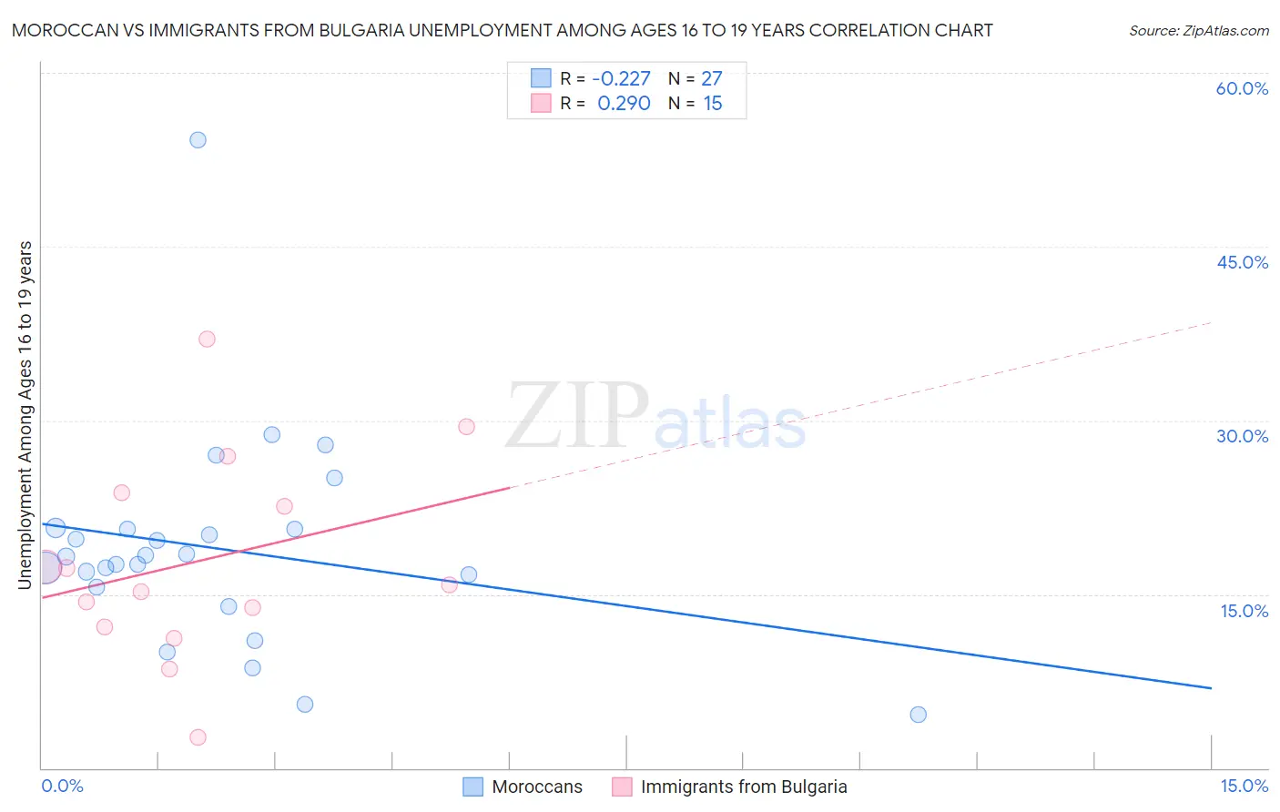 Moroccan vs Immigrants from Bulgaria Unemployment Among Ages 16 to 19 years