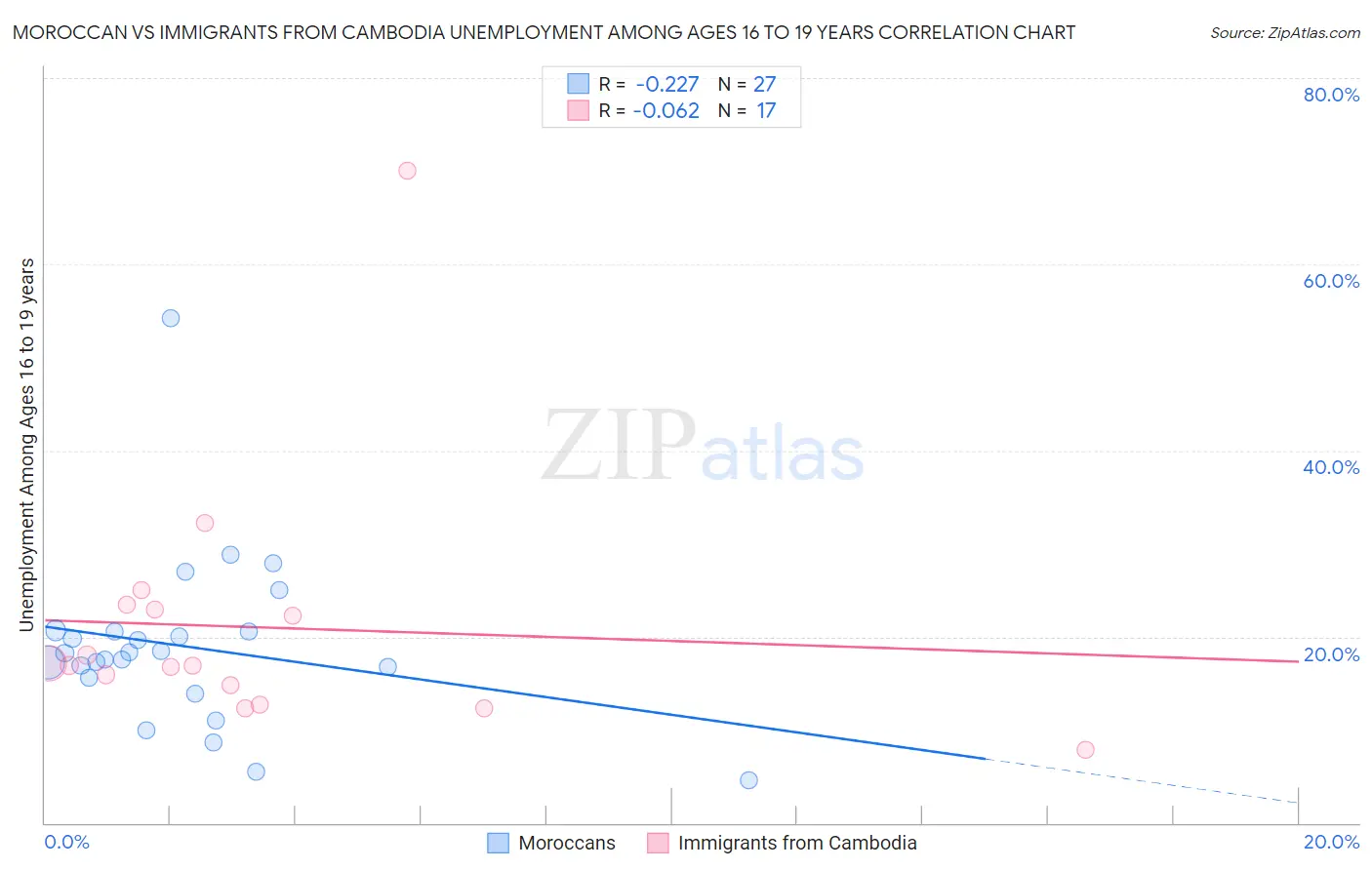 Moroccan vs Immigrants from Cambodia Unemployment Among Ages 16 to 19 years