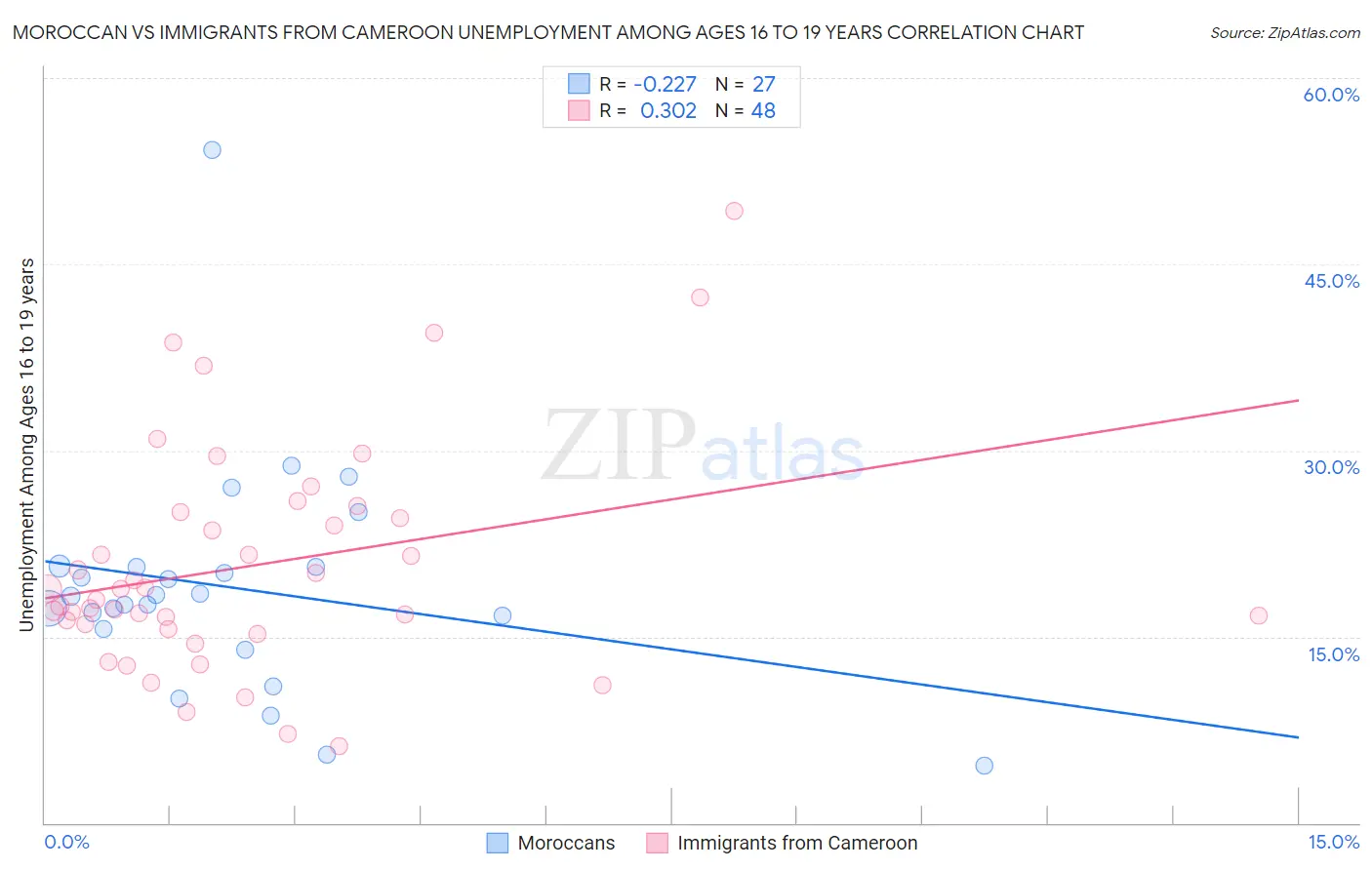 Moroccan vs Immigrants from Cameroon Unemployment Among Ages 16 to 19 years