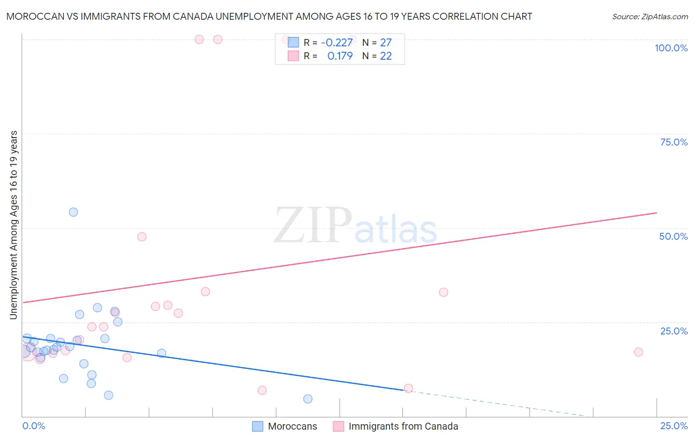 Moroccan vs Immigrants from Canada Unemployment Among Ages 16 to 19 years