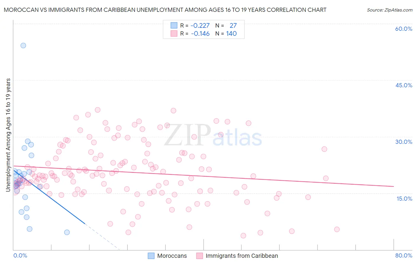 Moroccan vs Immigrants from Caribbean Unemployment Among Ages 16 to 19 years
