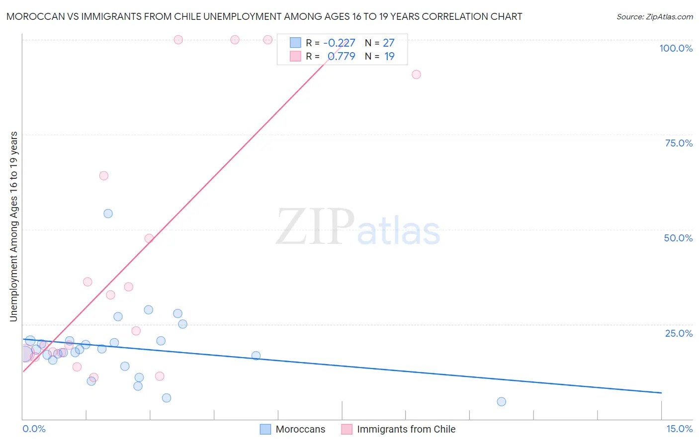 Moroccan vs Immigrants from Chile Unemployment Among Ages 16 to 19 years