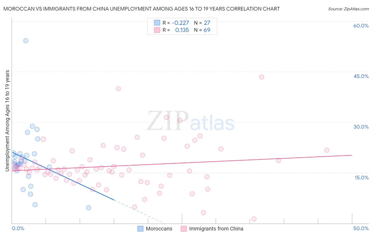 Moroccan vs Immigrants from China Unemployment Among Ages 16 to 19 years