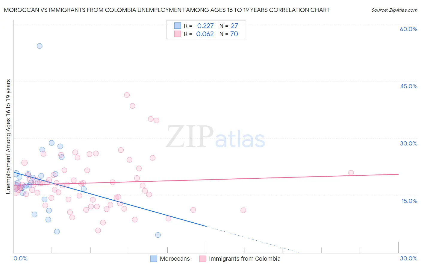 Moroccan vs Immigrants from Colombia Unemployment Among Ages 16 to 19 years