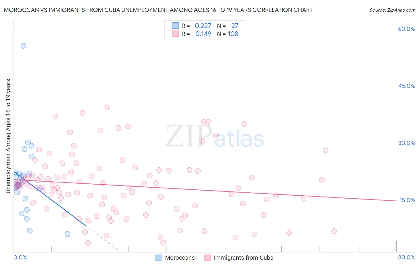 Moroccan vs Immigrants from Cuba Unemployment Among Ages 16 to 19 years