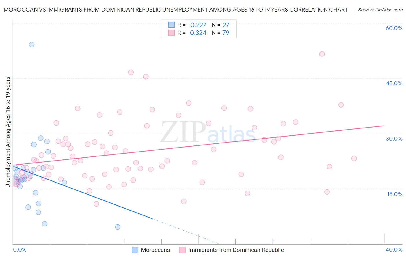 Moroccan vs Immigrants from Dominican Republic Unemployment Among Ages 16 to 19 years