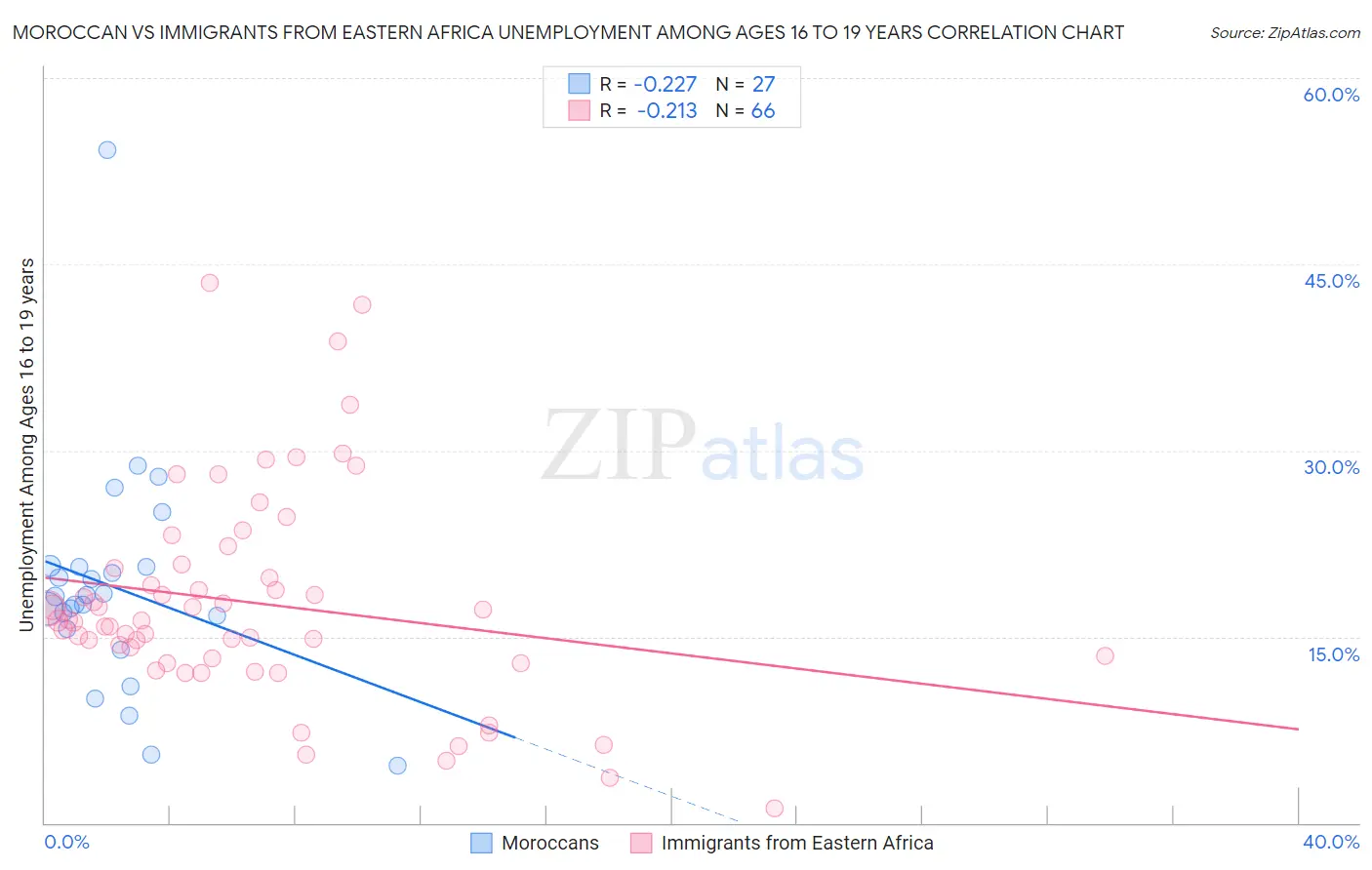 Moroccan vs Immigrants from Eastern Africa Unemployment Among Ages 16 to 19 years