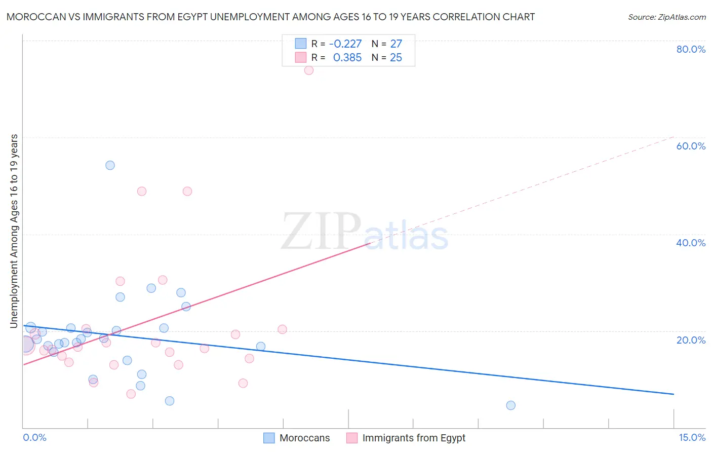 Moroccan vs Immigrants from Egypt Unemployment Among Ages 16 to 19 years