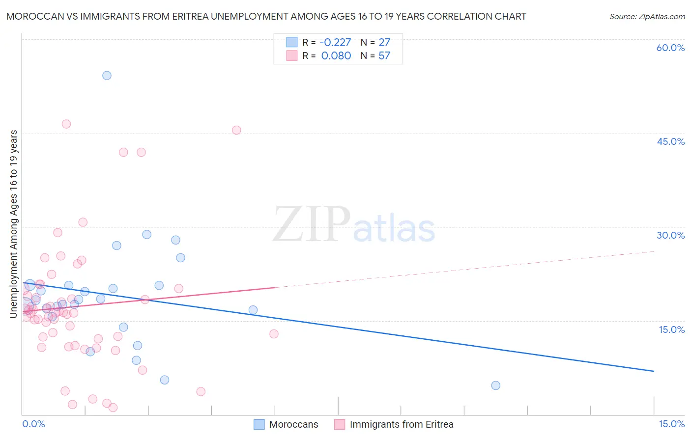 Moroccan vs Immigrants from Eritrea Unemployment Among Ages 16 to 19 years