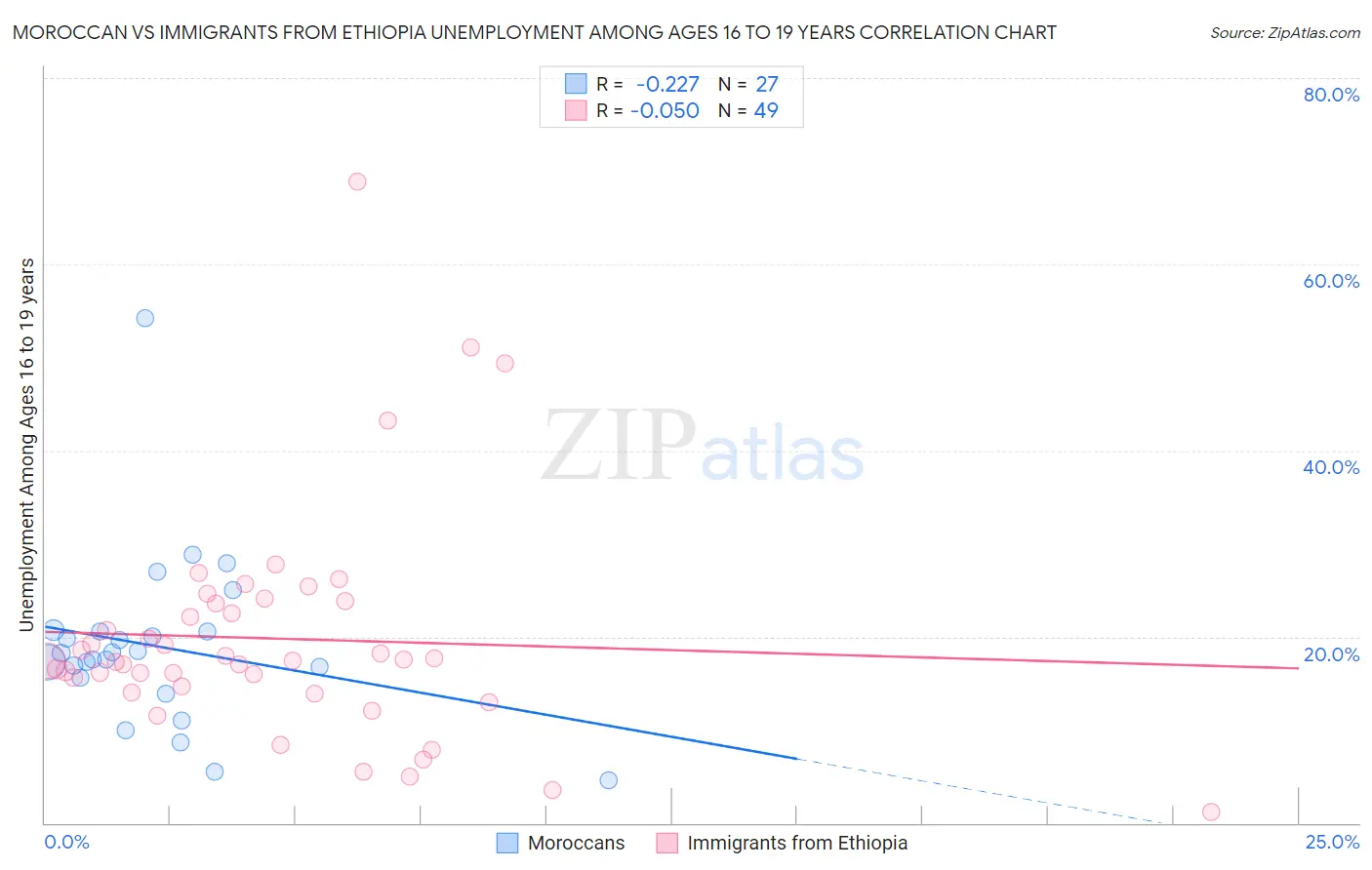 Moroccan vs Immigrants from Ethiopia Unemployment Among Ages 16 to 19 years