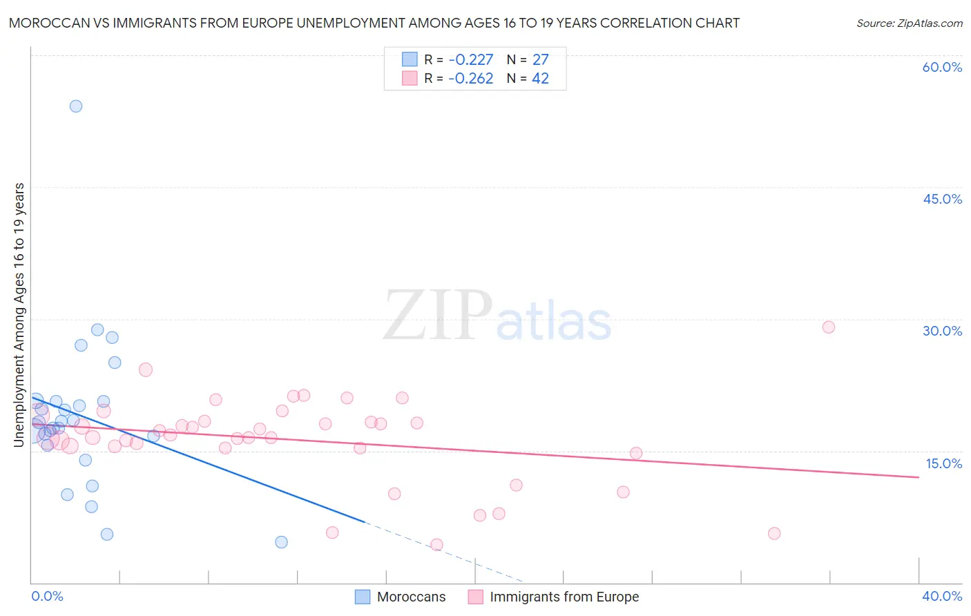 Moroccan vs Immigrants from Europe Unemployment Among Ages 16 to 19 years