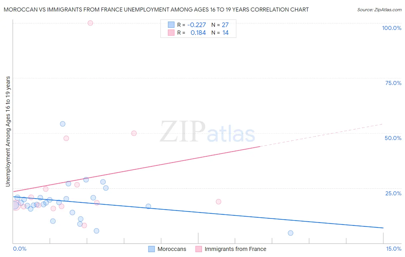 Moroccan vs Immigrants from France Unemployment Among Ages 16 to 19 years
