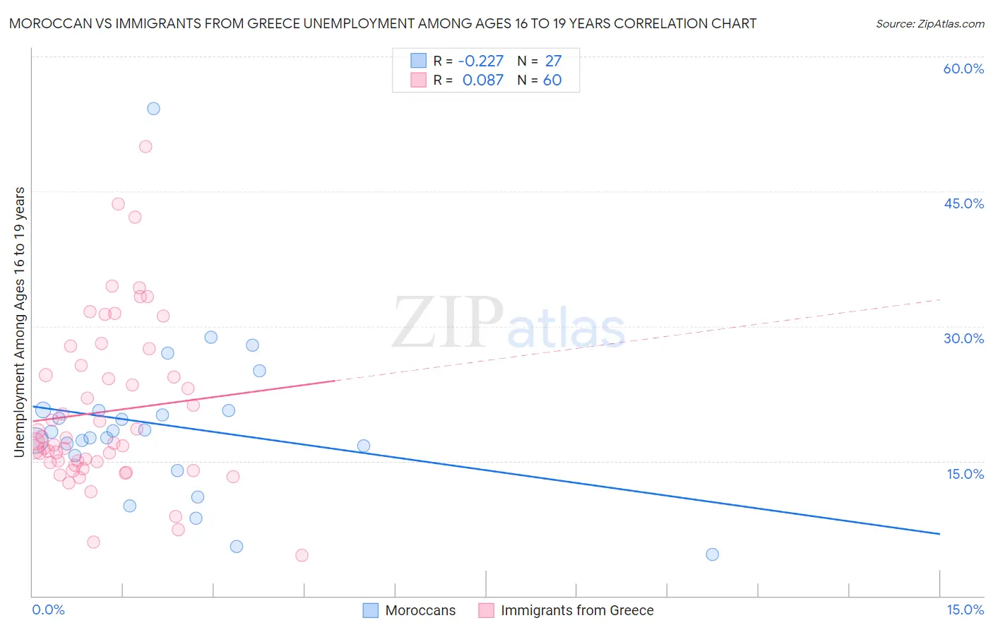 Moroccan vs Immigrants from Greece Unemployment Among Ages 16 to 19 years