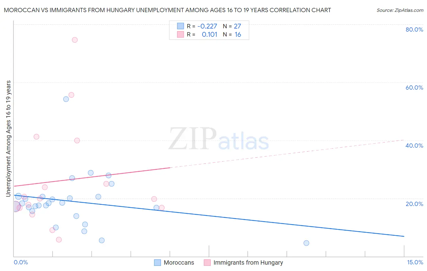 Moroccan vs Immigrants from Hungary Unemployment Among Ages 16 to 19 years