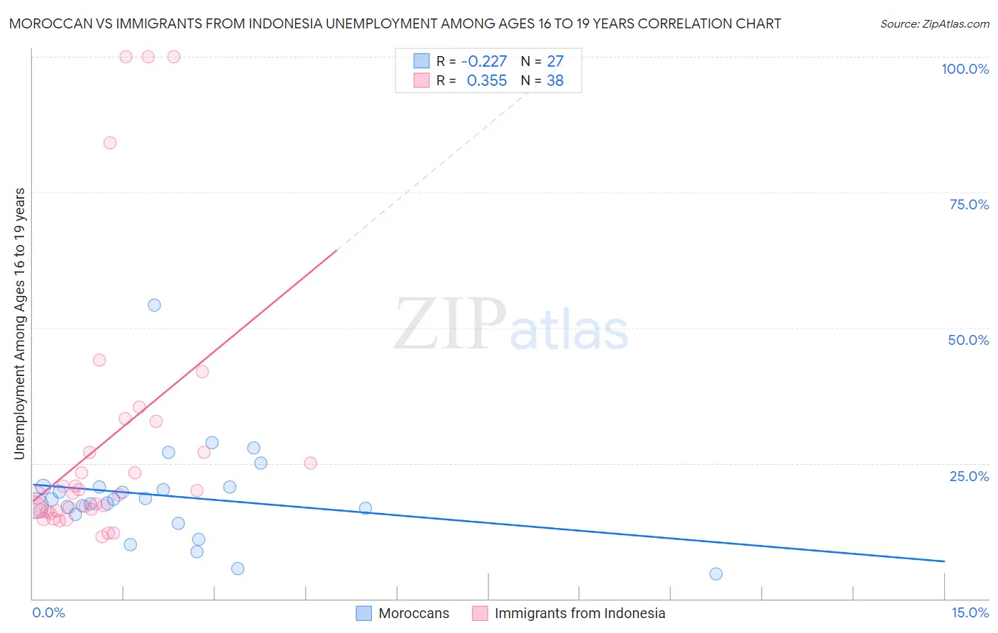 Moroccan vs Immigrants from Indonesia Unemployment Among Ages 16 to 19 years