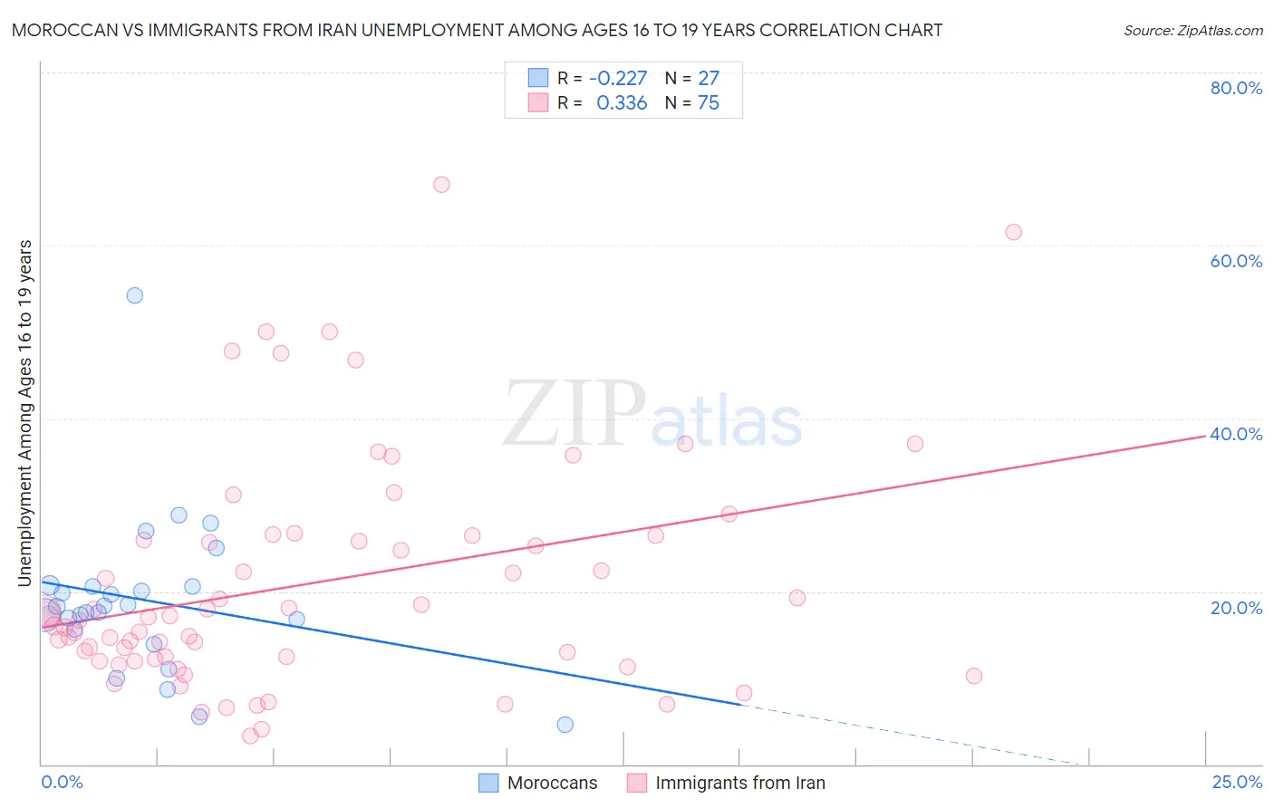 Moroccan vs Immigrants from Iran Unemployment Among Ages 16 to 19 years