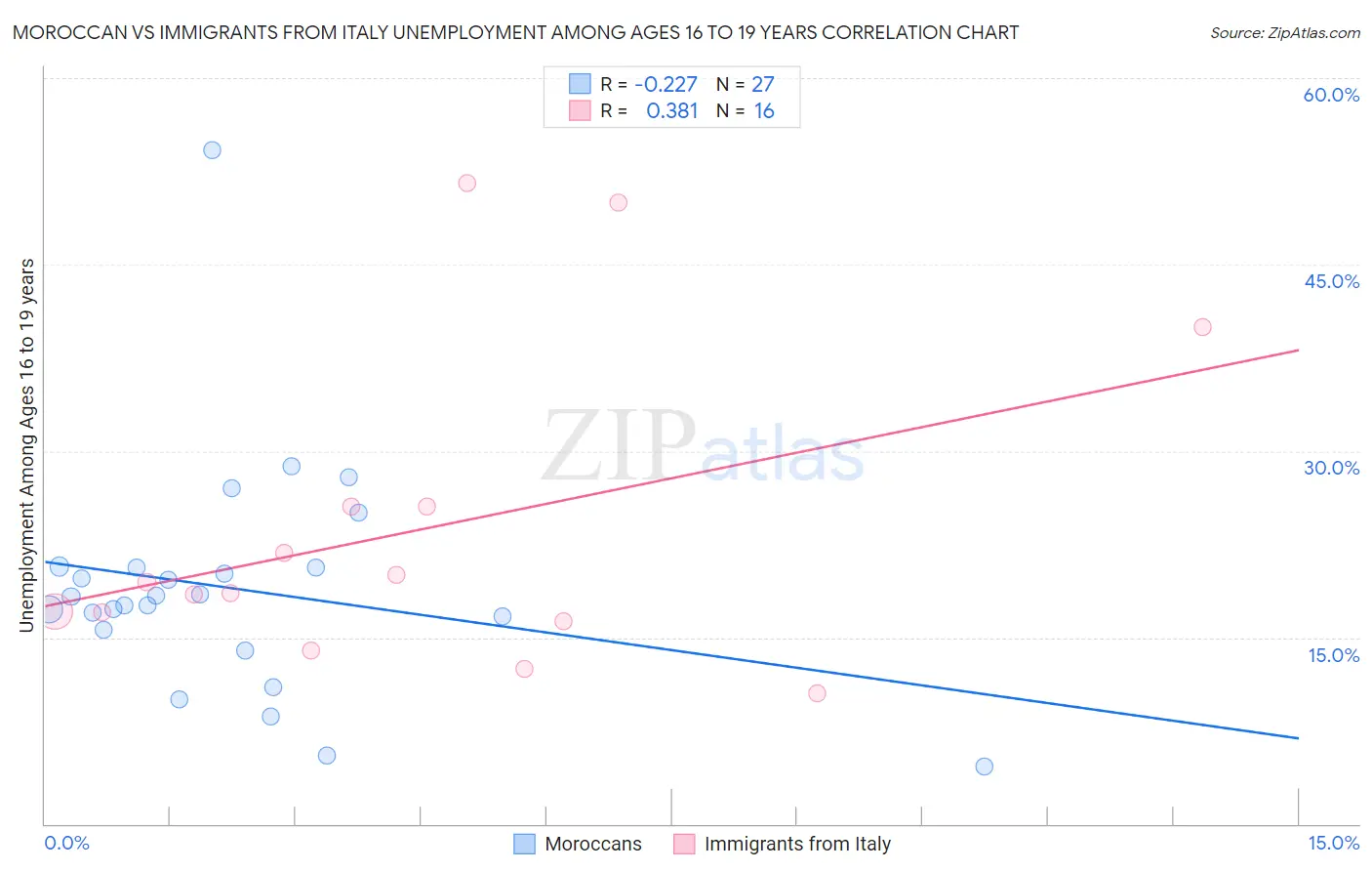 Moroccan vs Immigrants from Italy Unemployment Among Ages 16 to 19 years